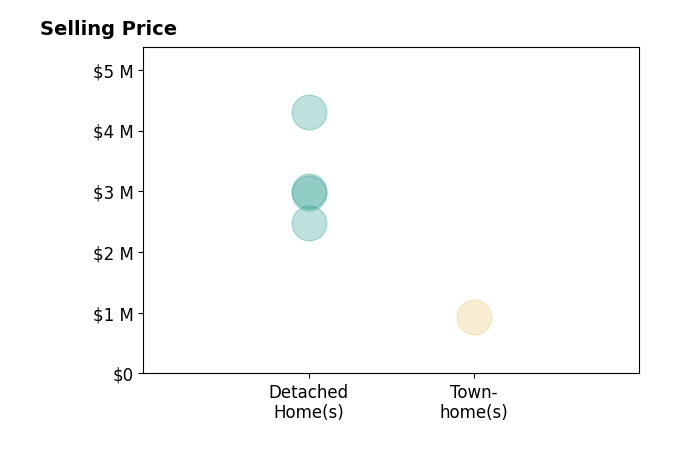 Histogram of home sales price ranges for Julie Whitmer