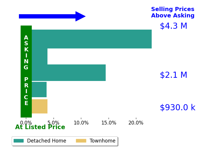 Bar chart comparing asking price vs selling price for Julie Whitmer
