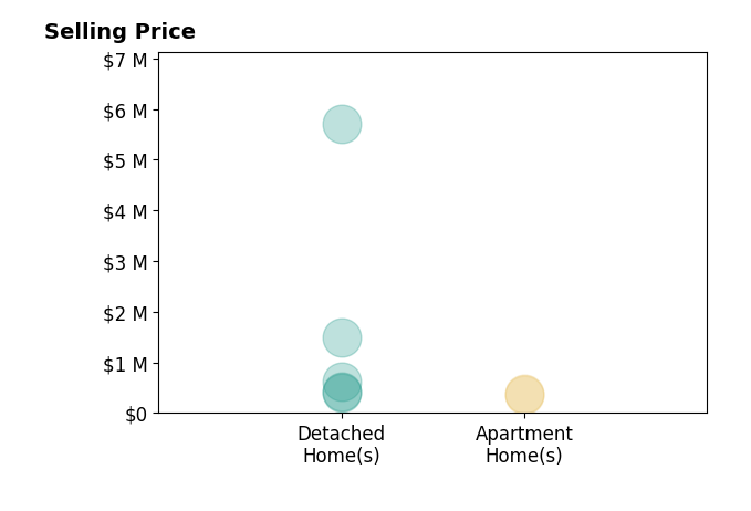Histogram of home sales price ranges for Douglas Manful