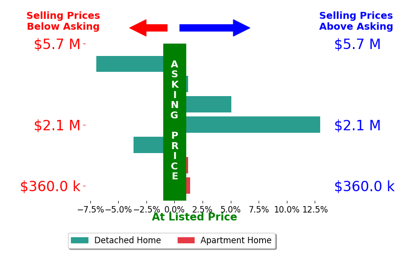 Bar chart comparing asking price vs selling price for Douglas Manful