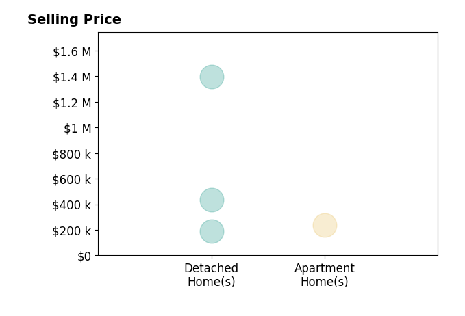 Histogram of home sales price ranges for Micole Chapman