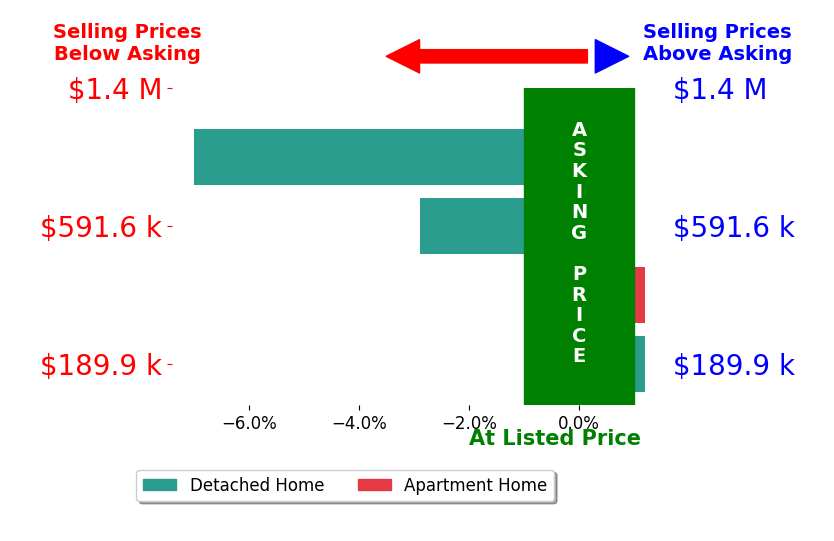 Bar chart comparing asking price vs selling price for Micole Chapman