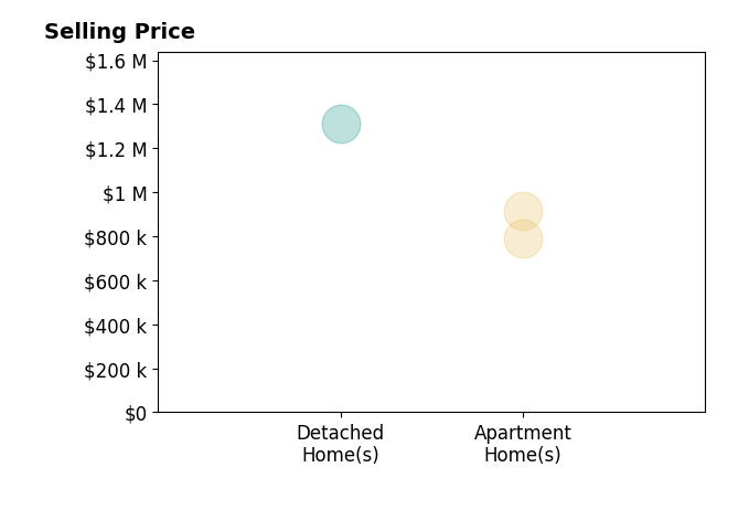 Histogram of home sales price ranges for Tom Bertog
