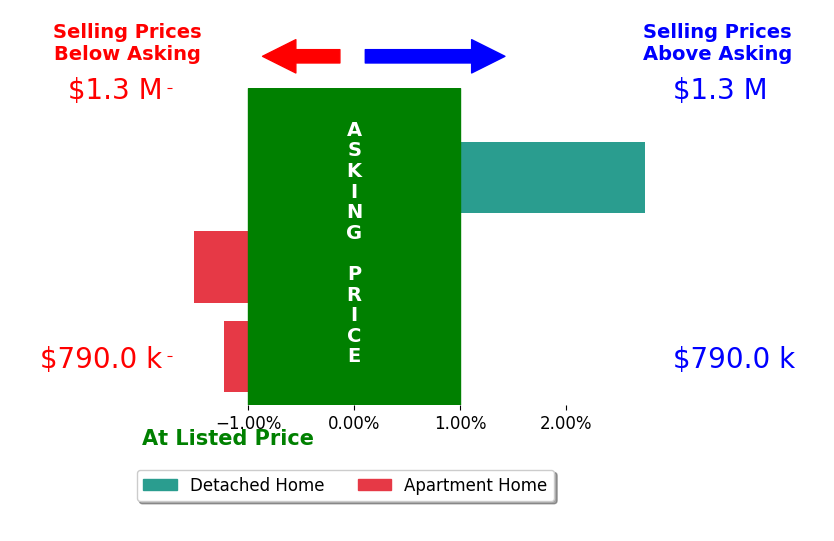 Bar chart comparing asking price vs selling price for Tom Bertog