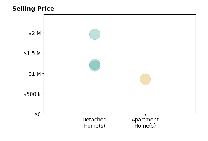 Histogram of home sales price ranges for Sandy Mathews