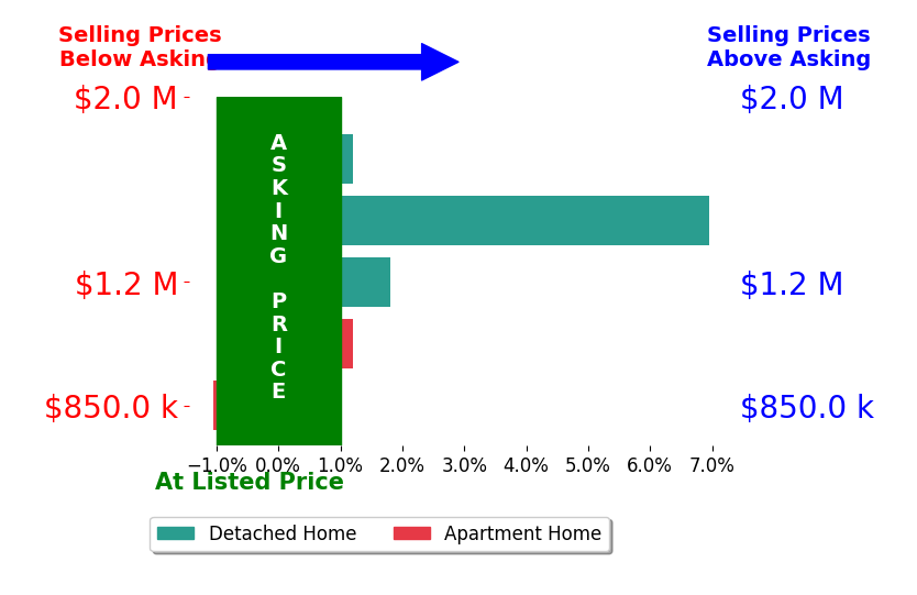 Bar chart comparing asking price vs selling price for Sandy Mathews