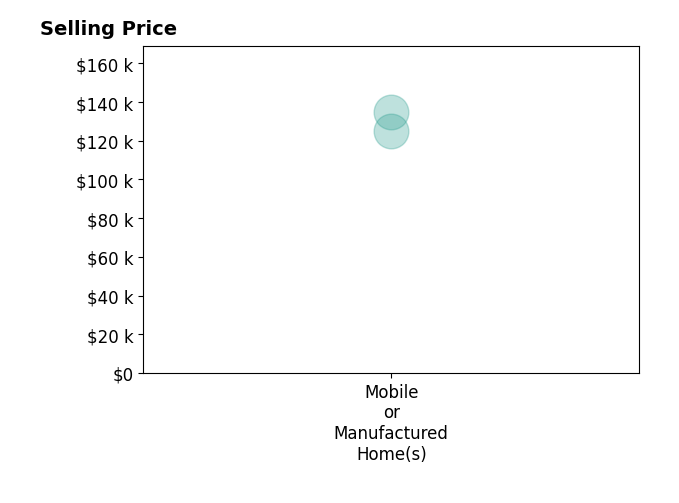 Histogram of home sales price ranges for Tracy Backus