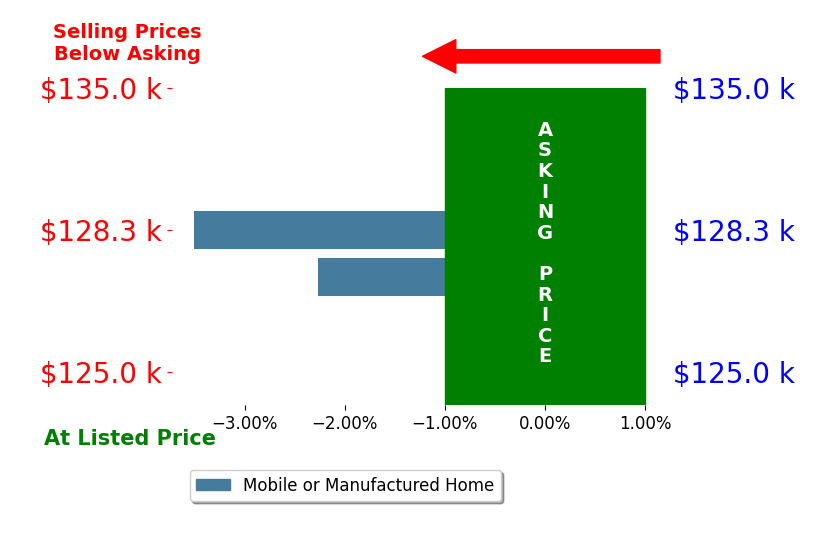 Bar chart comparing asking price vs selling price for Tracy Backus