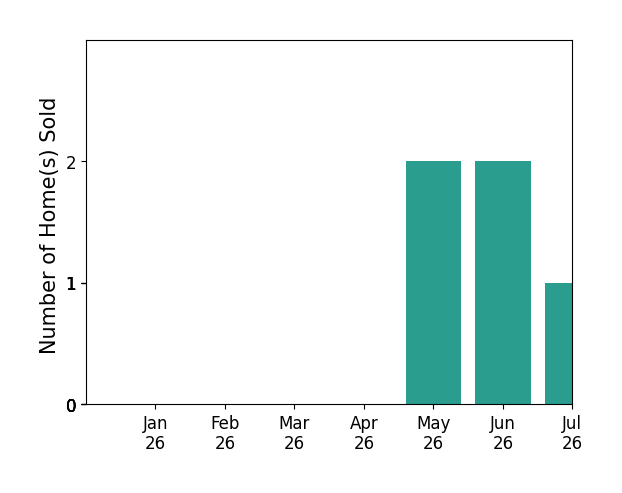 Bar chart of total home sales by Dina Mendoza over the past 12 months