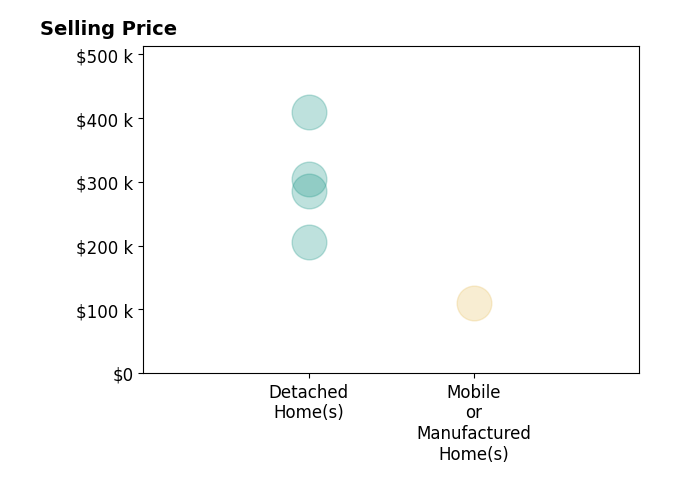 Histogram of home sales price ranges for Dina Mendoza