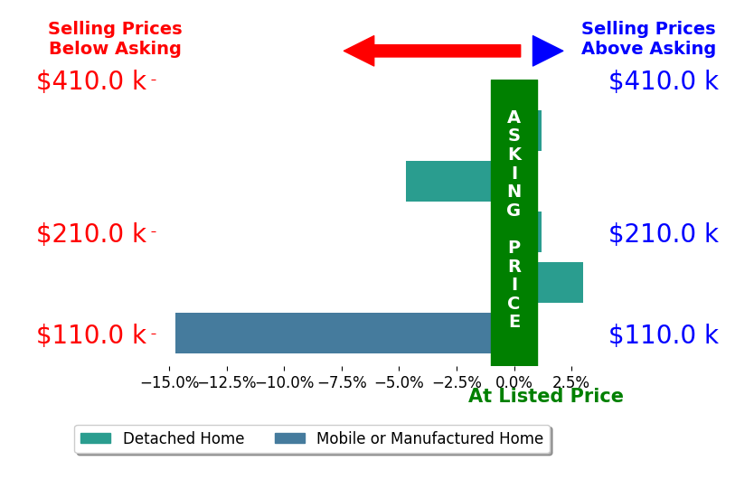 Bar chart comparing asking price vs selling price for Dina Mendoza