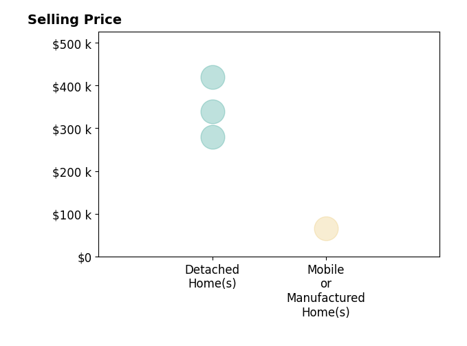 Histogram of home sales price ranges for Adam Watters