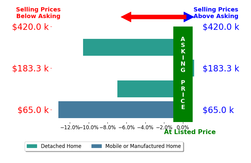 Bar chart comparing asking price vs selling price for Adam Watters
