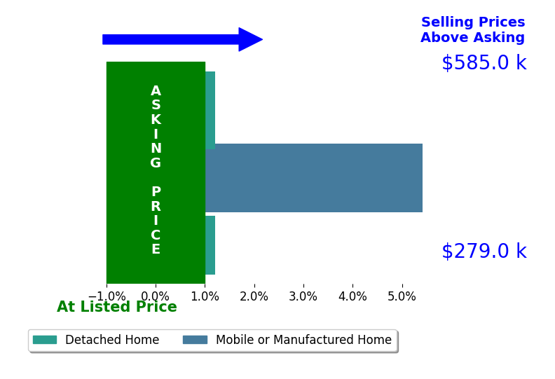 Bar chart comparing asking price vs selling price for Linda Craig