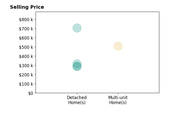 Histogram of home sales price ranges for Aurelia Contreras