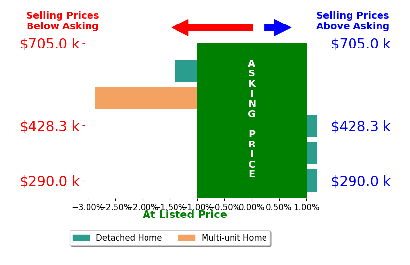 Bar chart comparing asking price vs selling price for Aurelia Contreras