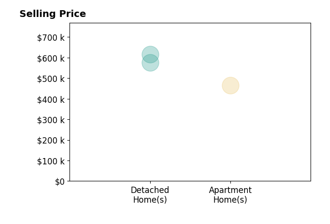 Histogram of home sales price ranges for Deb Brittan