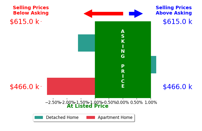 Bar chart comparing asking price vs selling price for Deb Brittan