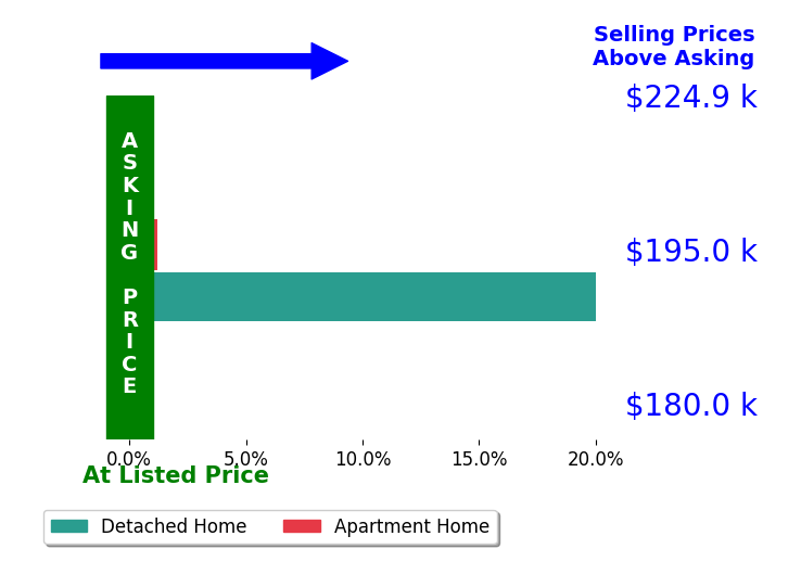 Bar chart comparing asking price vs selling price for Christeen Weitz