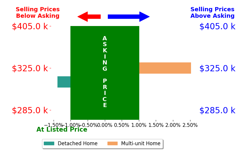 Bar chart comparing asking price vs selling price for Ann Kuykendall