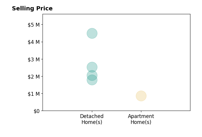 Histogram of home sales price ranges for Laura Lee