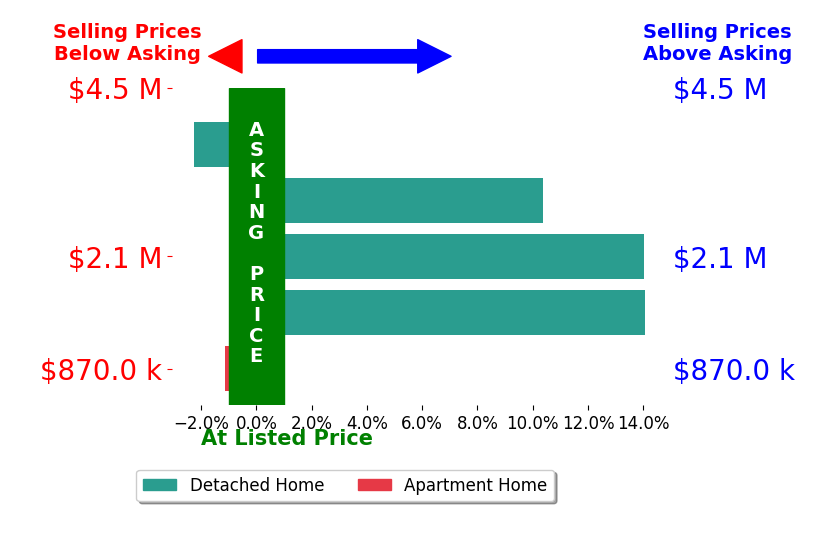 Bar chart comparing asking price vs selling price for Laura Lee
