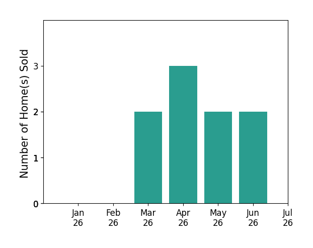 Bar chart of total home sales by Charlie Lambert over the past 12 months