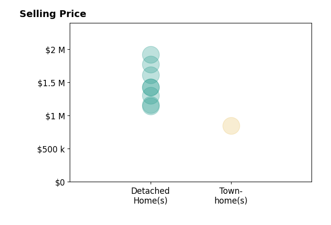 Histogram of home sales price ranges for Charlie Lambert