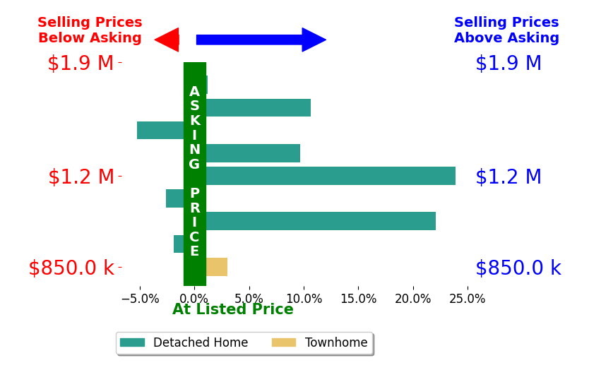 Bar chart comparing asking price vs selling price for Charlie Lambert