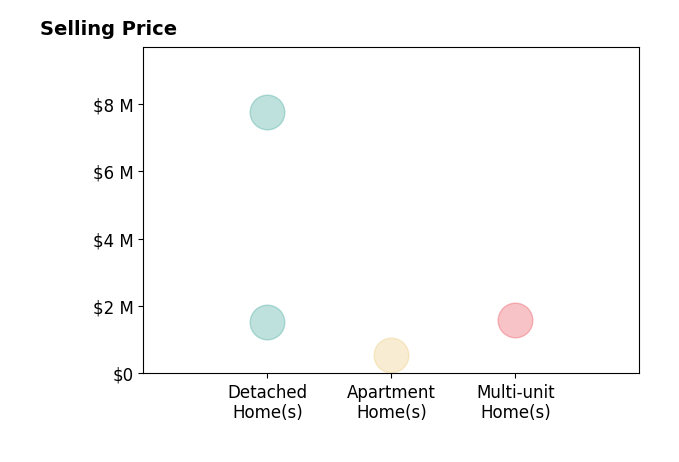 Histogram of home sales price ranges for Danielle Purcell