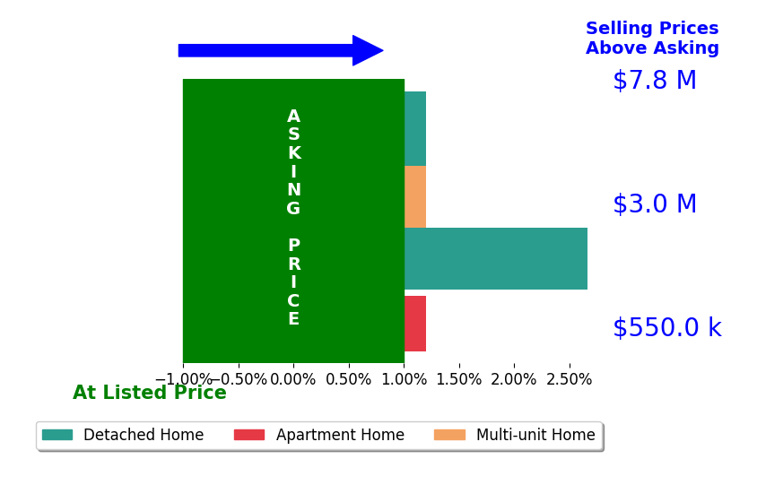 Bar chart comparing asking price vs selling price for Danielle Purcell