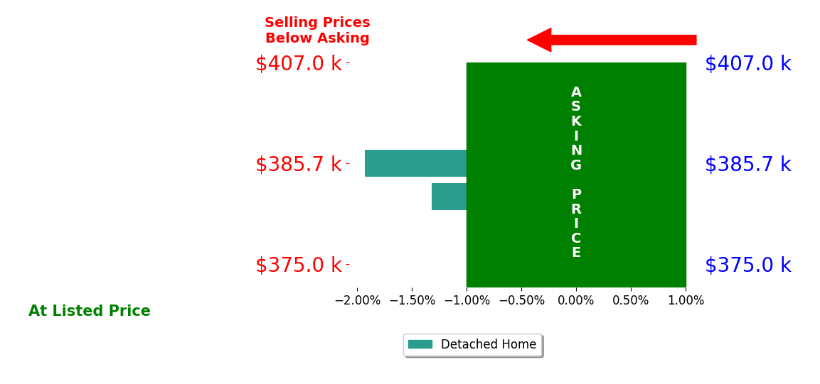 Nate Kosse's sold homes closed 1.6% below asking on average, with 0 homes above, 2 below, and 0 at asking price.