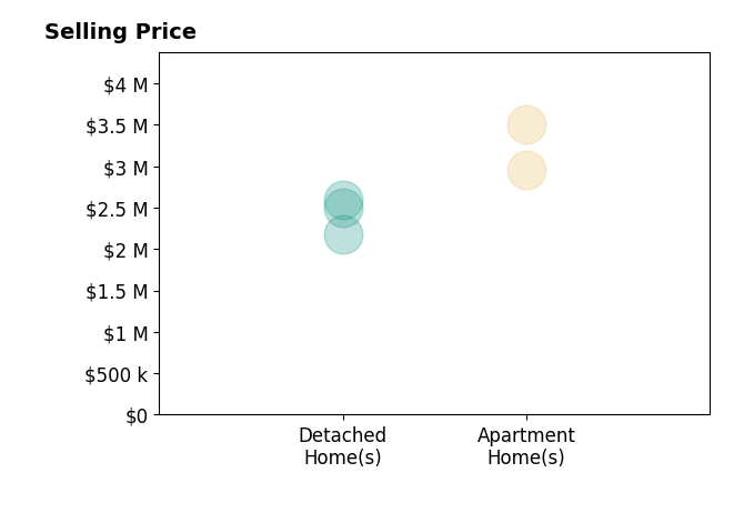 Histogram of home sales price ranges for Jennifer Halbert
