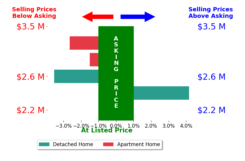 Bar chart comparing asking price vs selling price for Jennifer Halbert