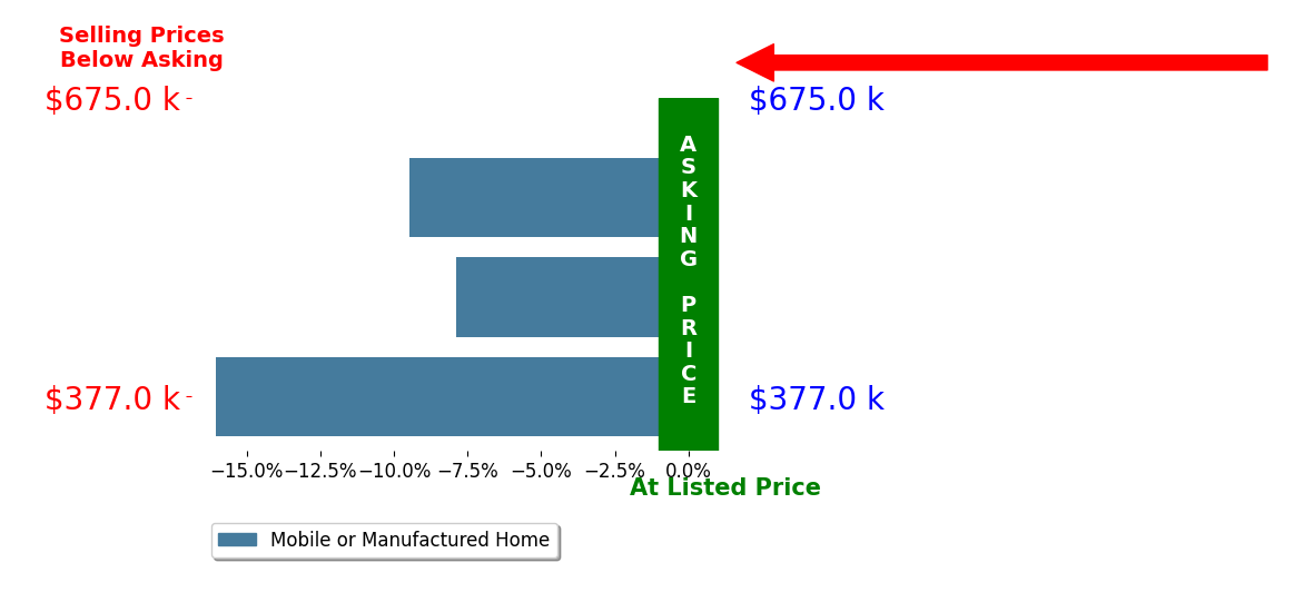 Bar chart comparing asking price vs selling price for Patricia McMillan