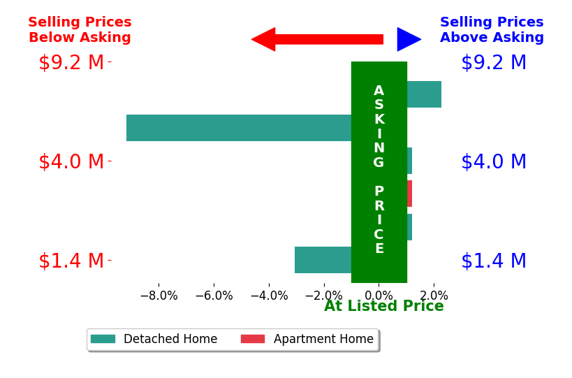 Bar chart comparing asking price vs selling price for Heather Kidder