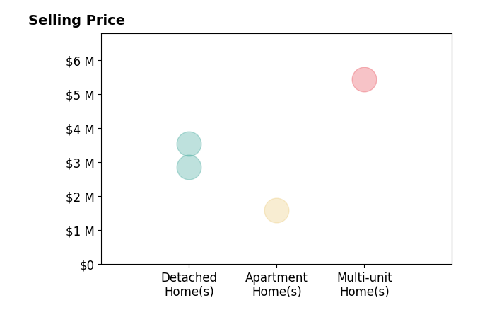 Histogram of home sales price ranges for Leita Covington