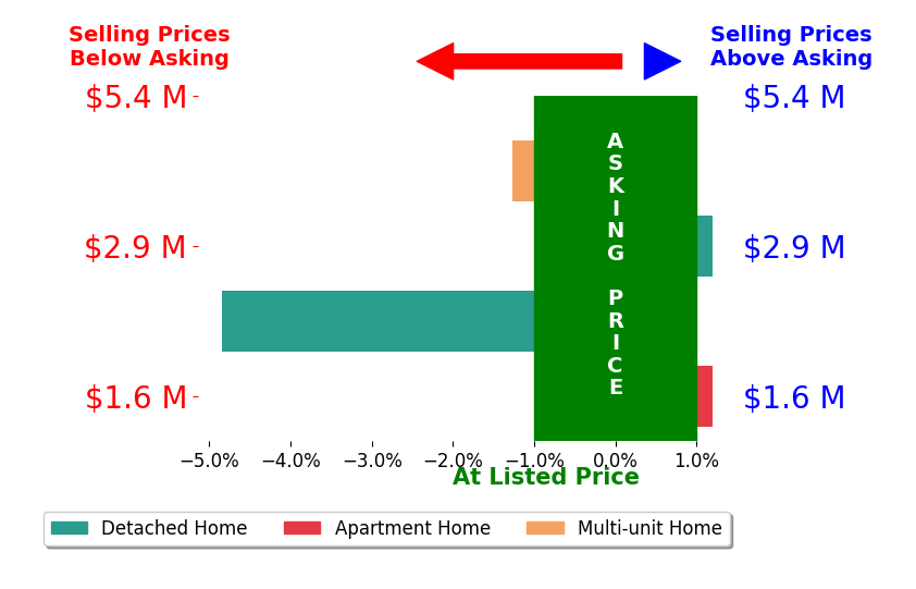 Bar chart comparing asking price vs selling price for Leita Covington