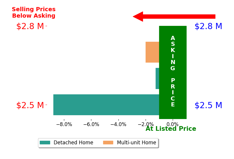 Bar chart comparing asking price vs selling price for John Trevino