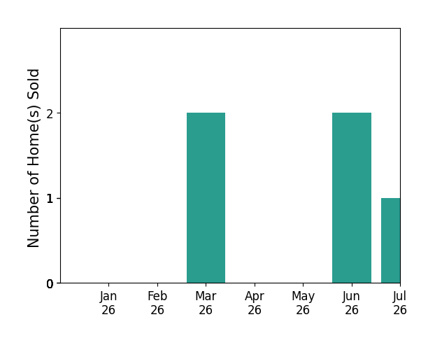 Bar chart of total home sales by Marcus Skenderian over the past 12 months