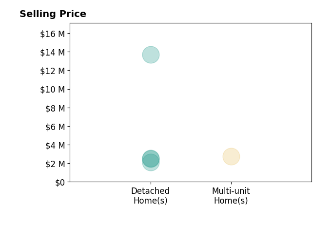 Histogram of home sales price ranges for Marcus Skenderian