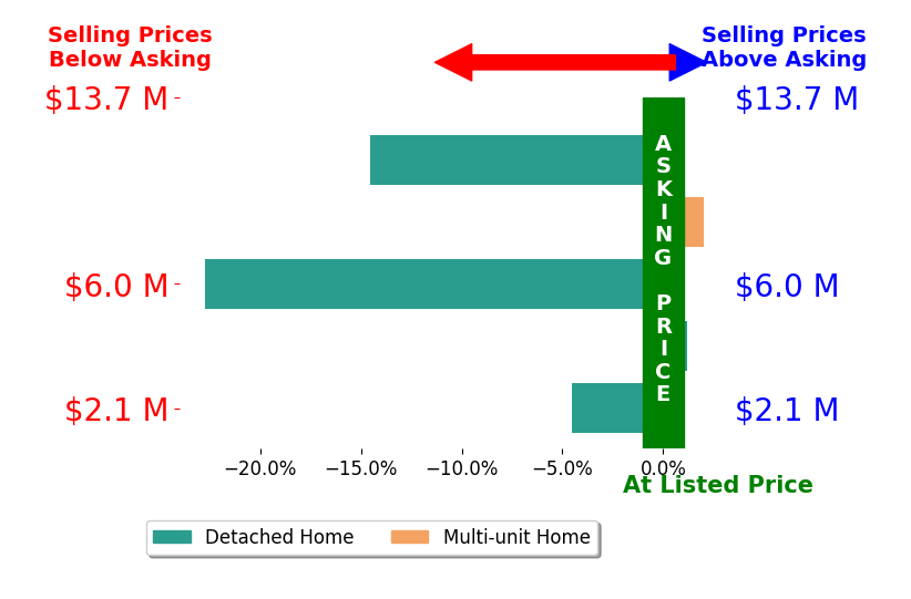Bar chart comparing asking price vs selling price for Marcus Skenderian