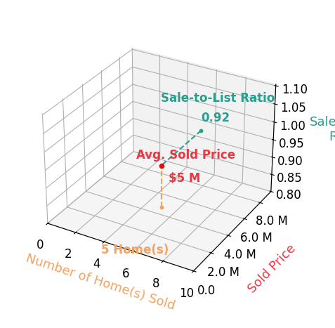 Chart showing sale-to-list price ratio for Marcus Skenderian