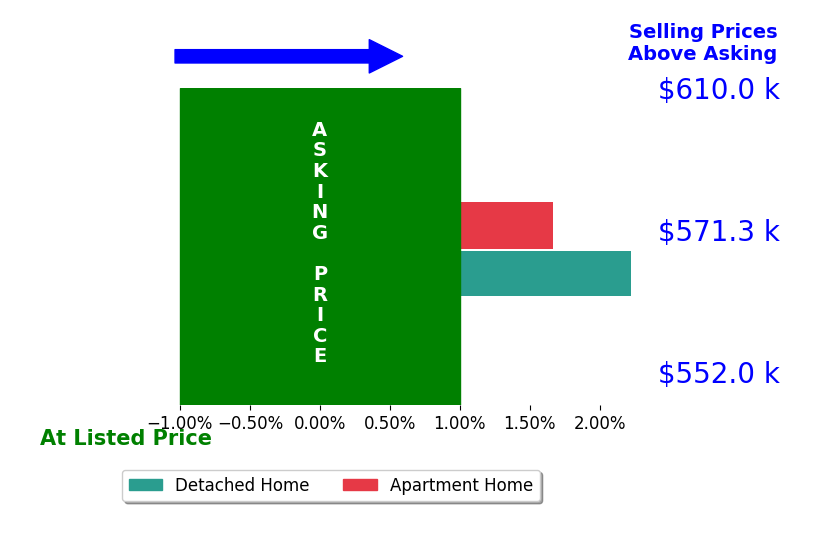 Bar chart comparing asking price vs selling price for Javier Suarez