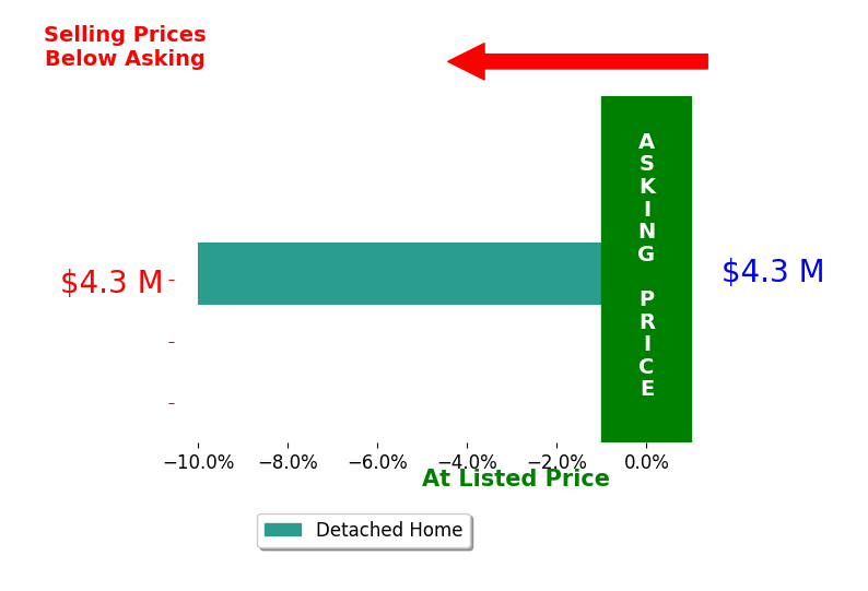 Bar chart comparing asking price vs selling price for Sam Brownlee