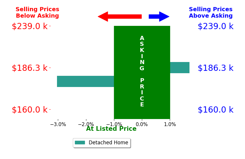Bar chart comparing asking price vs selling price for Jazmyn Shaver
