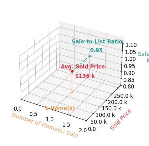 Chart showing sale-to-list price ratio for Donald Goeman