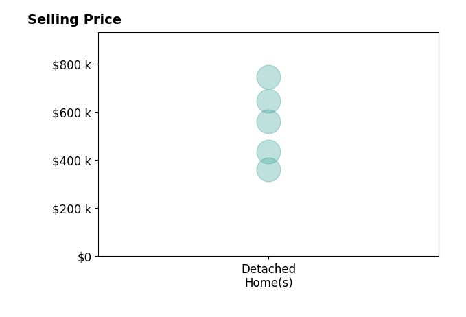 Histogram of home sales price ranges for Sarah Bergen