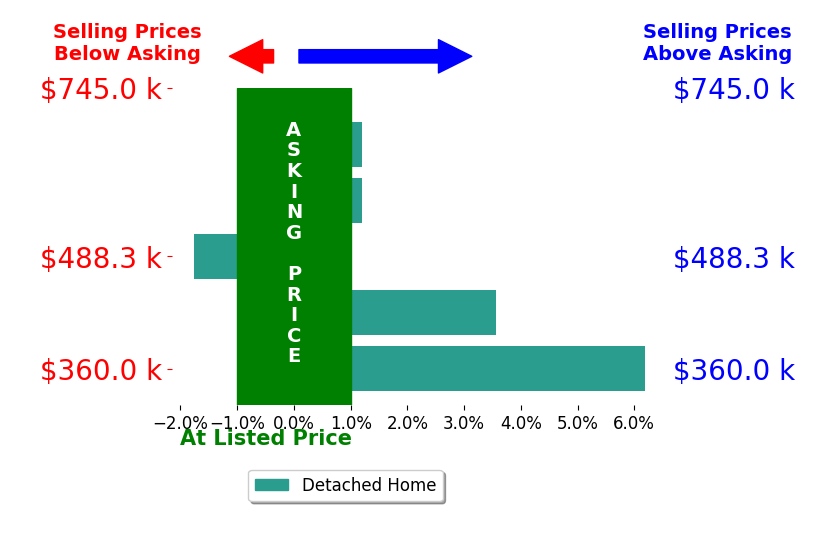Bar chart comparing asking price vs selling price for Sarah Bergen