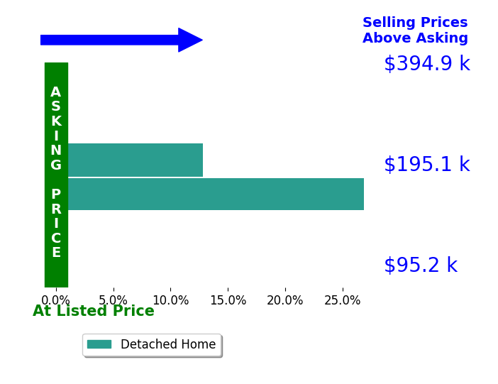Brian Hall's sold homes closed 19.9% above asking on average, with 2 homes above, 0 below, and 0 at asking price.